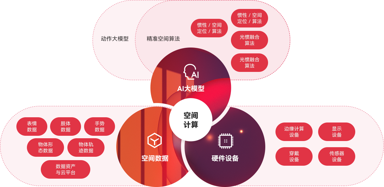 “一体三核”能力布局及发展战术，全面发力AI与空间推算。