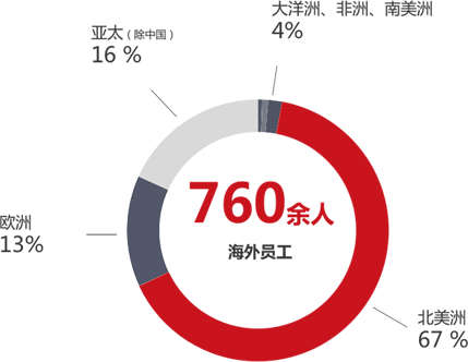 陆续7年蝉联美洲地域LCD拼接产品节造室利用市占率第一